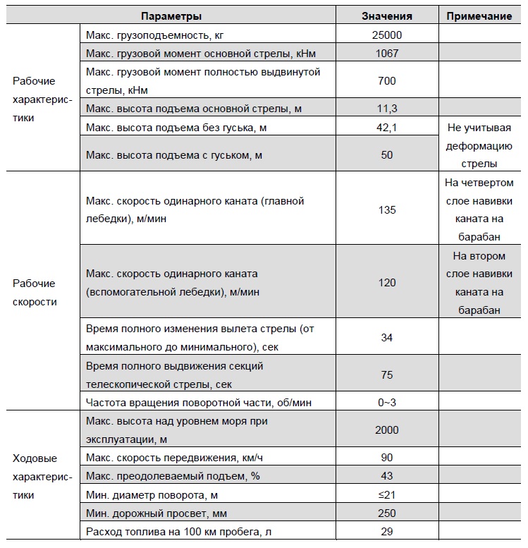 Автокран шоссейный Zoomlion ZTC250V