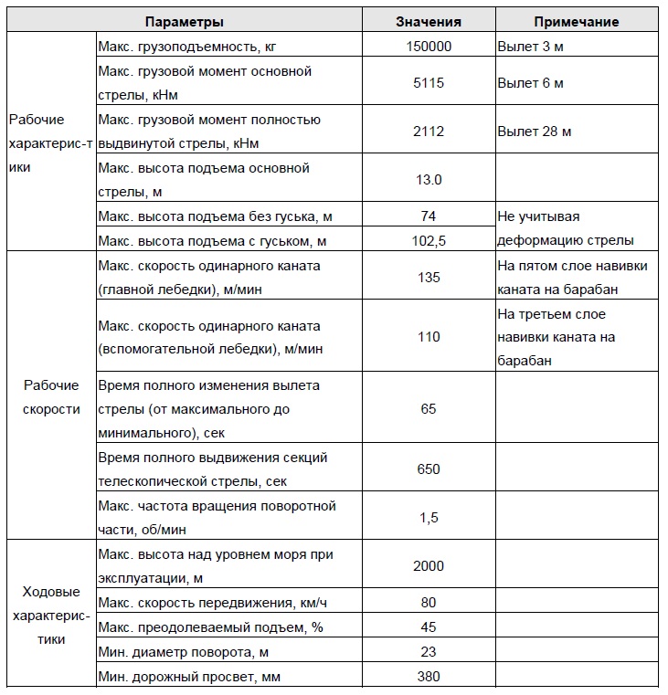 Автокран шоссейный ZTC1500H