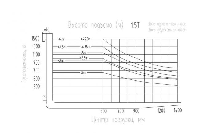 Дизельный погрузчик Zoomlion FD15