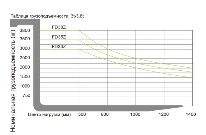 Дизельный погрузчик Zoomlion FD30